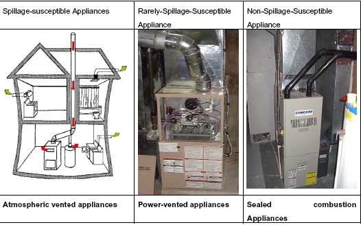 Appliance types